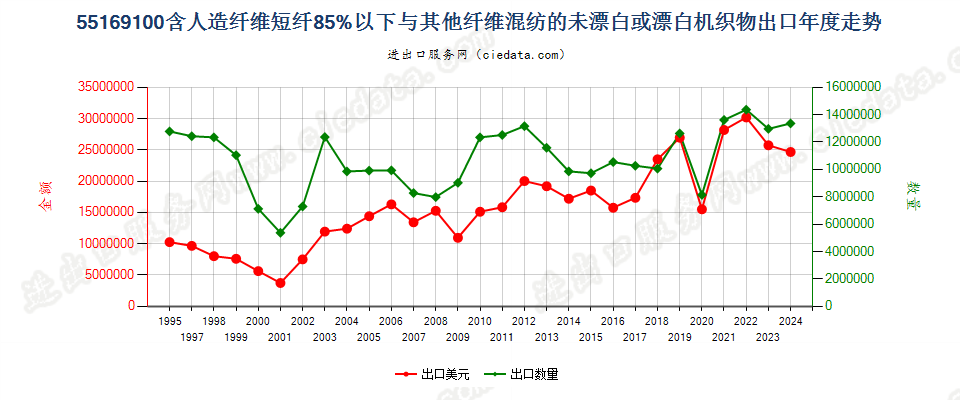 55169100人造短纤＜85%与其他纤维混纺未漂或漂白布出口年度走势图