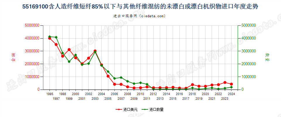 55169100人造短纤＜85%与其他纤维混纺未漂或漂白布进口年度走势图