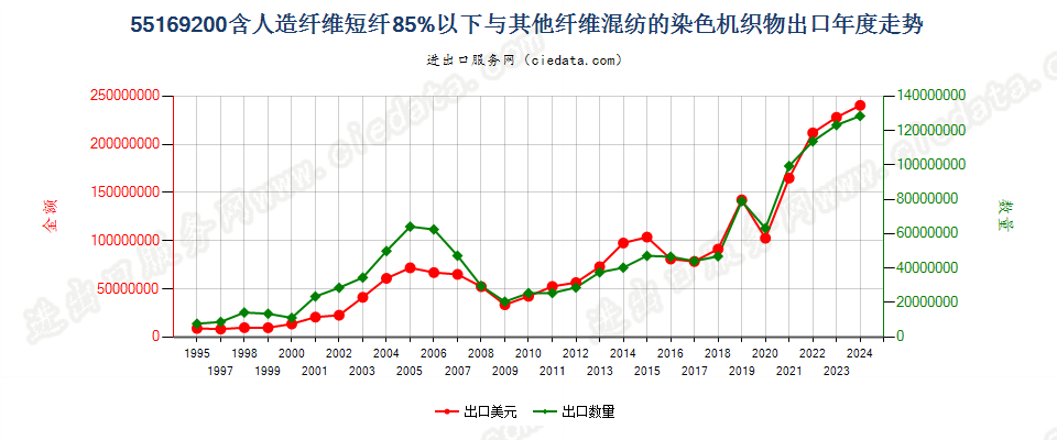 55169200人造纤维短纤＜85%与其他纤维混纺染色布出口年度走势图