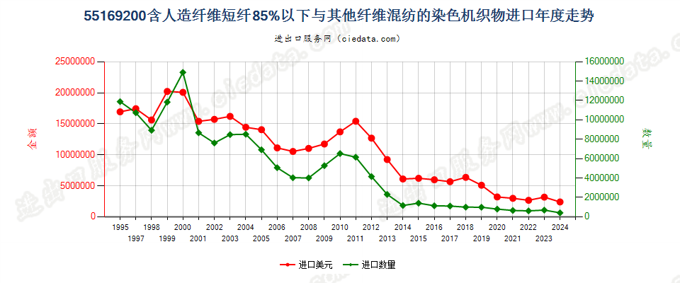 55169200人造纤维短纤＜85%与其他纤维混纺染色布进口年度走势图