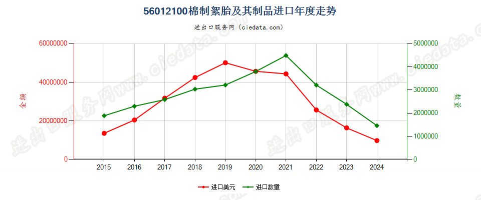 56012100棉制絮胎及其制品进口年度走势图