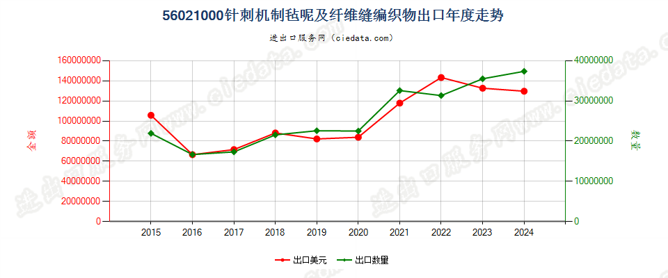 56021000针刺机制毡呢及纤维缝编织物出口年度走势图