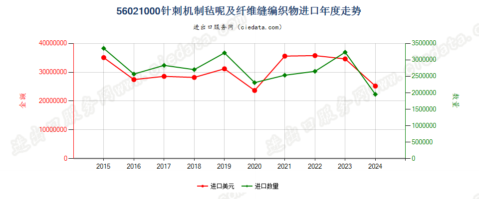 56021000针刺机制毡呢及纤维缝编织物进口年度走势图