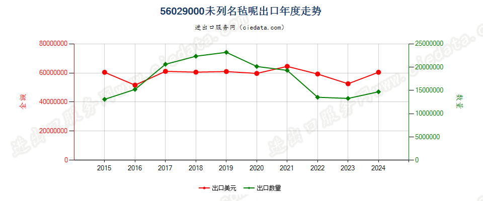 56029000未列名毡呢出口年度走势图