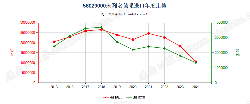 56029000未列名毡呢进口年度走势图