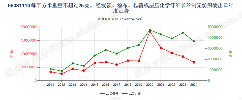 56031110浸涂、覆盖的化纤长丝无纺织物，平米重≤25g出口年度走势图