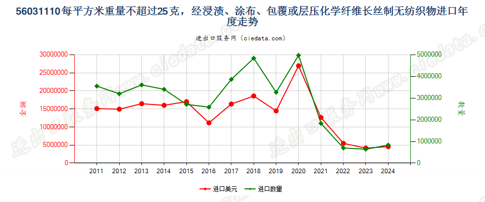 56031110浸涂、覆盖的化纤长丝无纺织物，平米重≤25g进口年度走势图