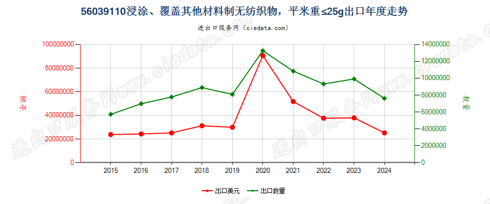 56039110浸涂、覆盖其他材料制无纺织物，平米重≤25g出口年度走势图