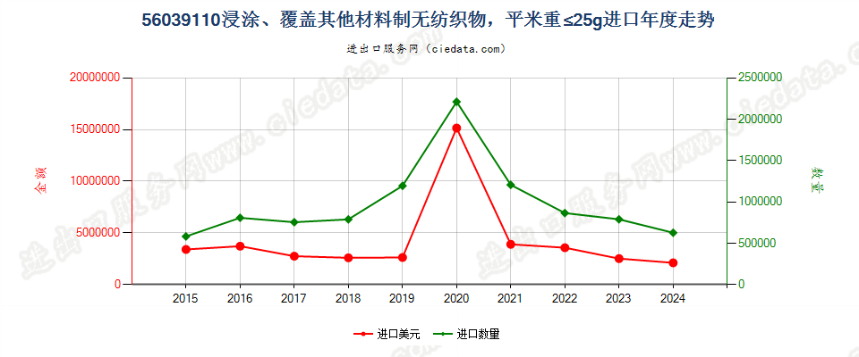 56039110浸涂、覆盖其他材料制无纺织物，平米重≤25g进口年度走势图