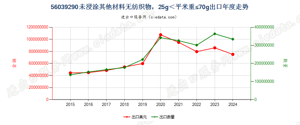 56039290未浸涂其他材料无纺织物，25g＜平米重≤70g出口年度走势图