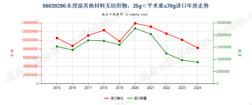 56039290未浸涂其他材料无纺织物，25g＜平米重≤70g进口年度走势图