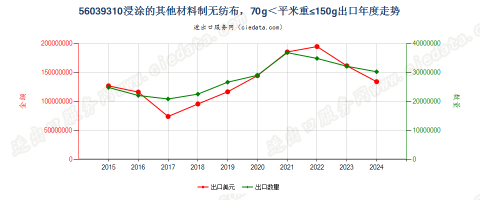 56039310浸涂的其他材料制无纺布，70g＜平米重≤150g出口年度走势图