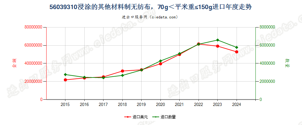 56039310浸涂的其他材料制无纺布，70g＜平米重≤150g进口年度走势图