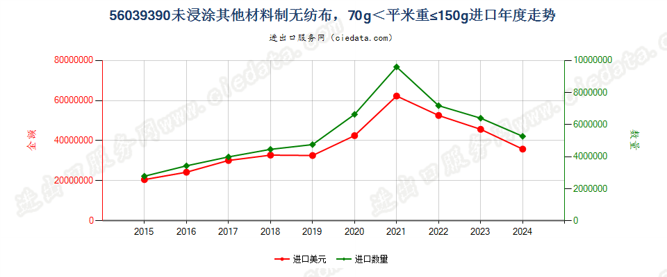 56039390未浸涂其他材料制无纺布，70g＜平米重≤150g进口年度走势图