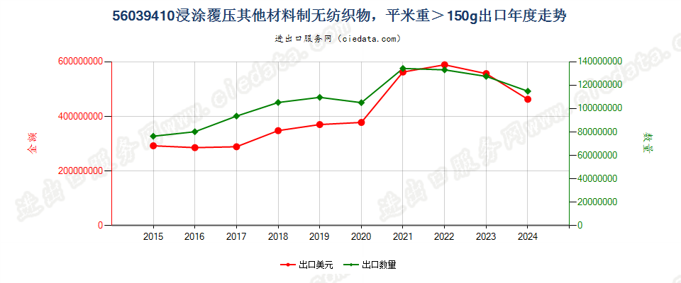 56039410浸涂覆压其他材料制无纺织物，平米重＞150g出口年度走势图