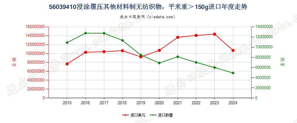 56039410浸涂覆压其他材料制无纺织物，平米重＞150g进口年度走势图