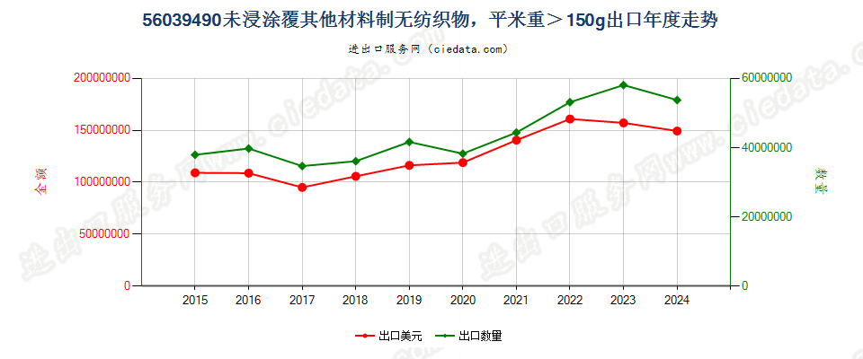 56039490未浸涂覆其他材料制无纺织物，平米重＞150g出口年度走势图