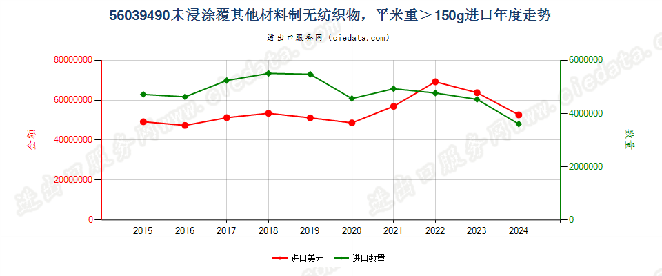 56039490未浸涂覆其他材料制无纺织物，平米重＞150g进口年度走势图