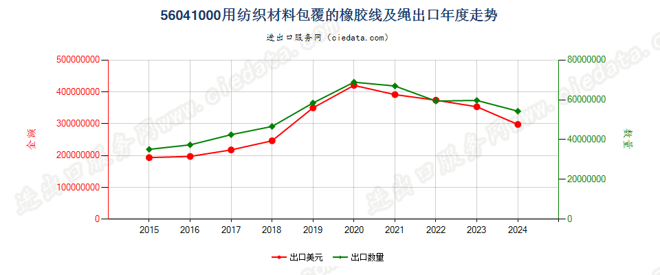 56041000用纺织材料包覆的橡胶线及绳出口年度走势图