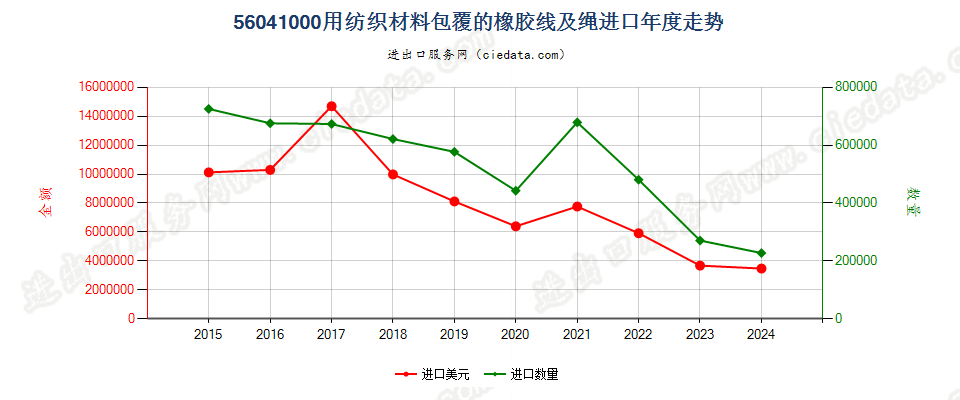 56041000用纺织材料包覆的橡胶线及绳进口年度走势图