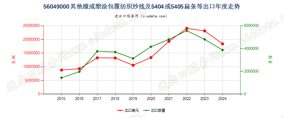 56049000其他橡或塑涂包覆纺织纱线及5404或5405扁条等出口年度走势图