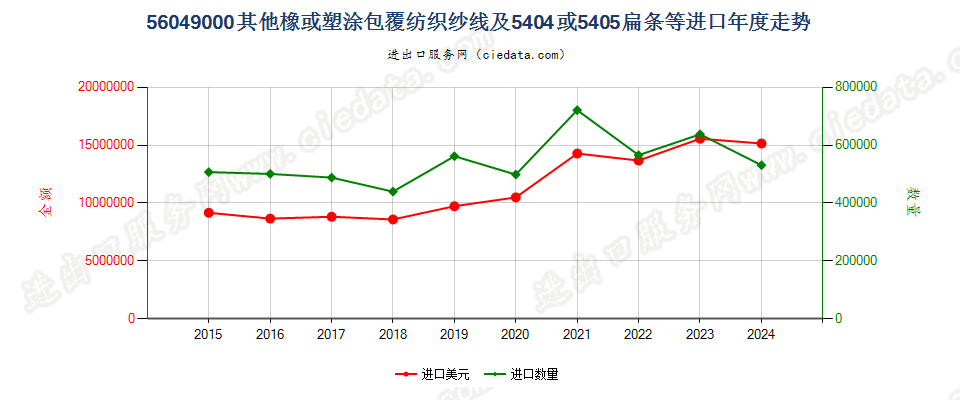 56049000其他橡或塑涂包覆纺织纱线及5404或5405扁条等进口年度走势图