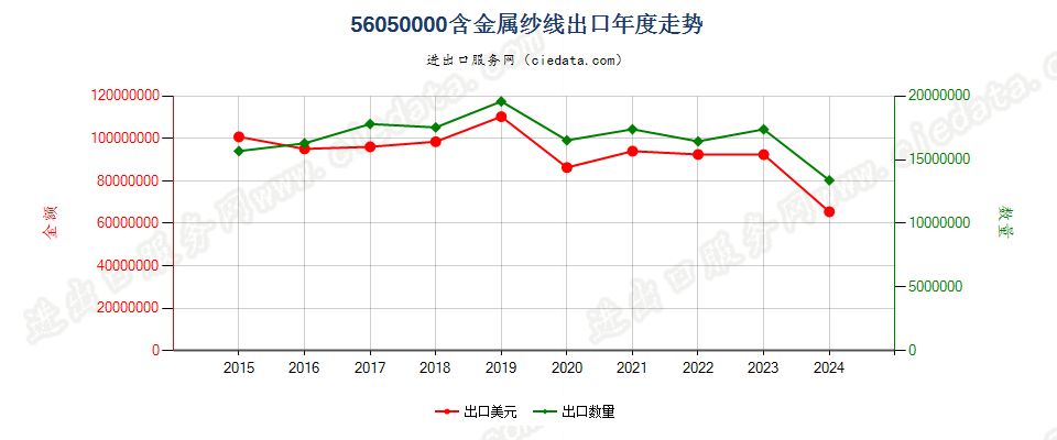 56050000含金属纱线出口年度走势图