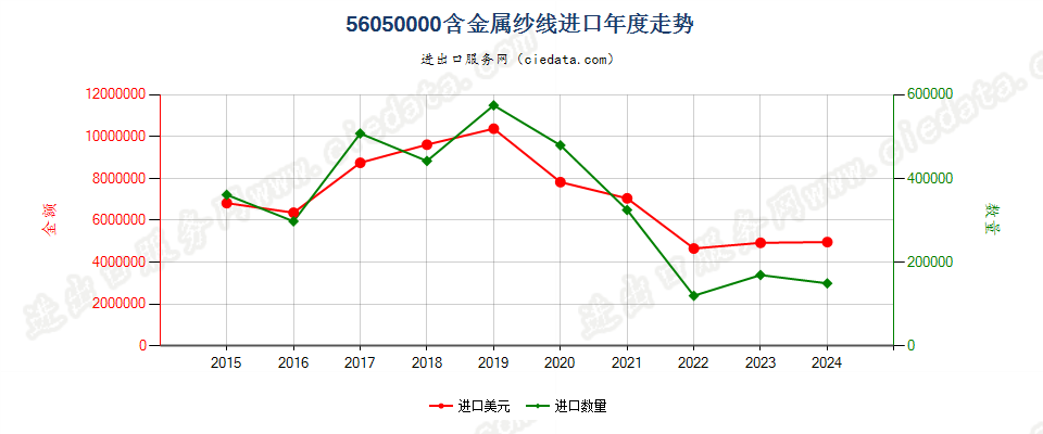 56050000含金属纱线进口年度走势图