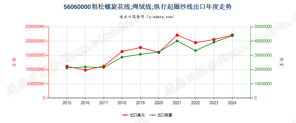 56060000粗松螺旋花线；绳绒线；纵行起圈纱线出口年度走势图