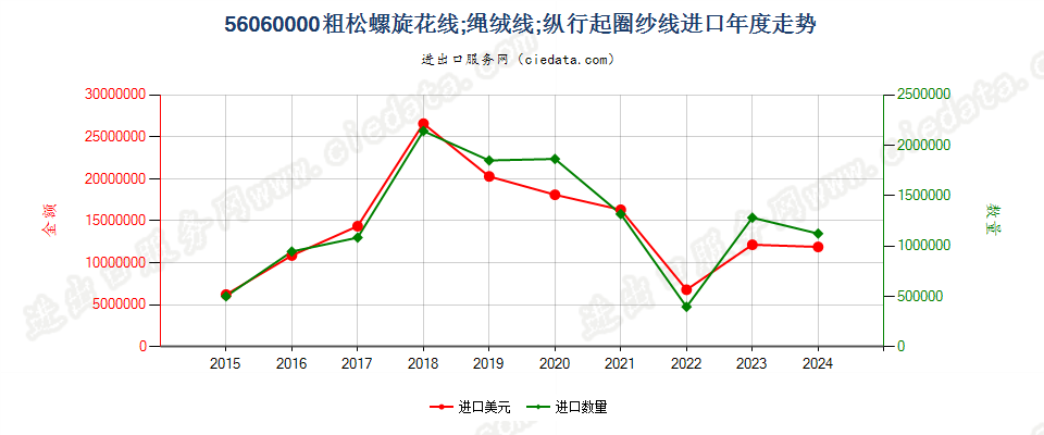 56060000粗松螺旋花线；绳绒线；纵行起圈纱线进口年度走势图