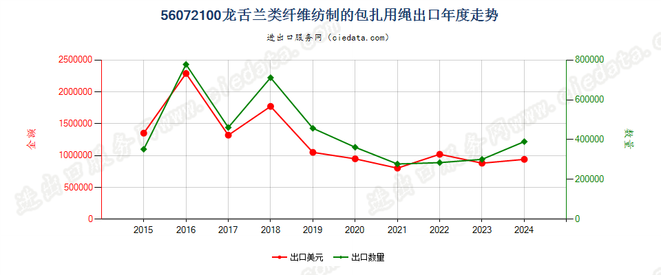 56072100龙舌兰类纤维纺制的包扎用绳出口年度走势图