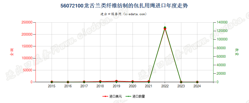 56072100龙舌兰类纤维纺制的包扎用绳进口年度走势图