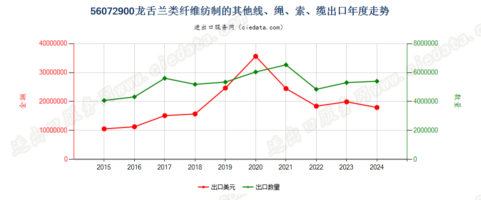 56072900龙舌兰类纤维纺制的其他线、绳、索、缆出口年度走势图