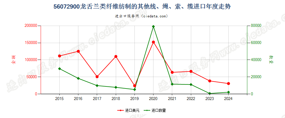 56072900龙舌兰类纤维纺制的其他线、绳、索、缆进口年度走势图