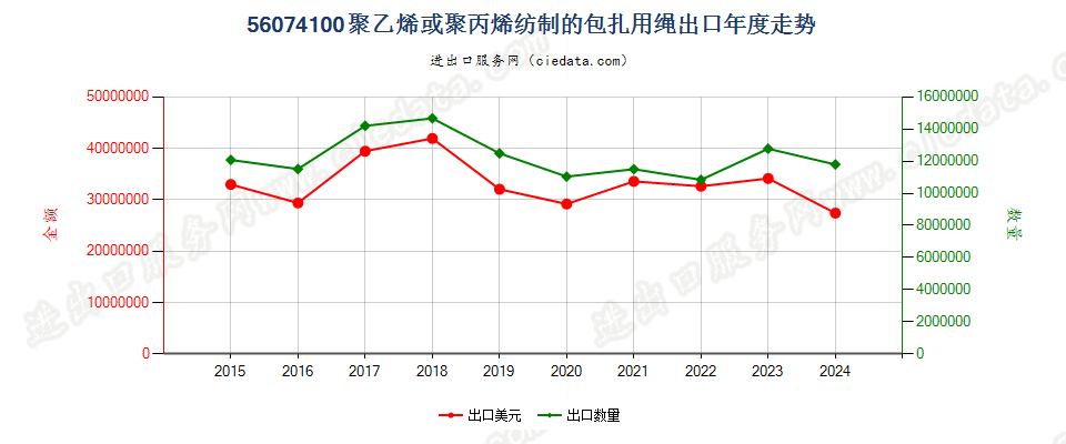 56074100聚乙烯或聚丙烯纺制的包扎用绳出口年度走势图