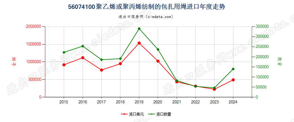 56074100聚乙烯或聚丙烯纺制的包扎用绳进口年度走势图