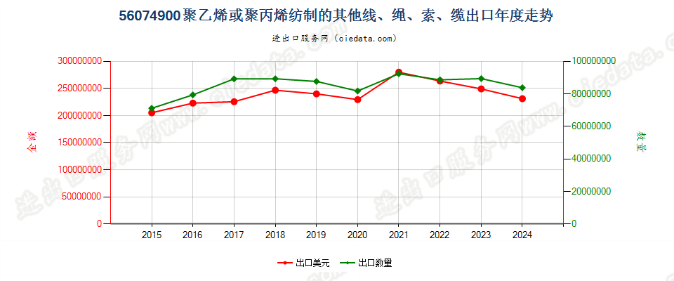 56074900聚乙烯或聚丙烯纺制的其他线、绳、索、缆出口年度走势图