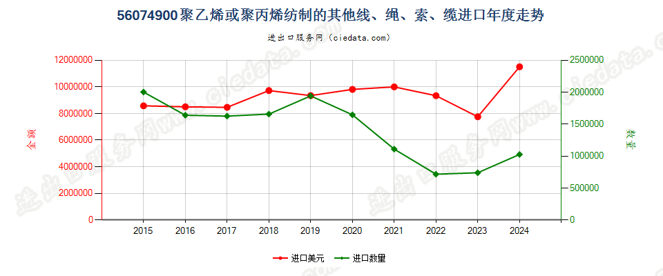 56074900聚乙烯或聚丙烯纺制的其他线、绳、索、缆进口年度走势图