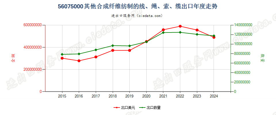 56075000其他合成纤维纺制的线、绳、索、缆出口年度走势图