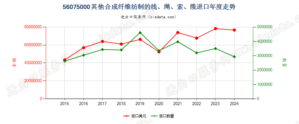 56075000其他合成纤维纺制的线、绳、索、缆进口年度走势图