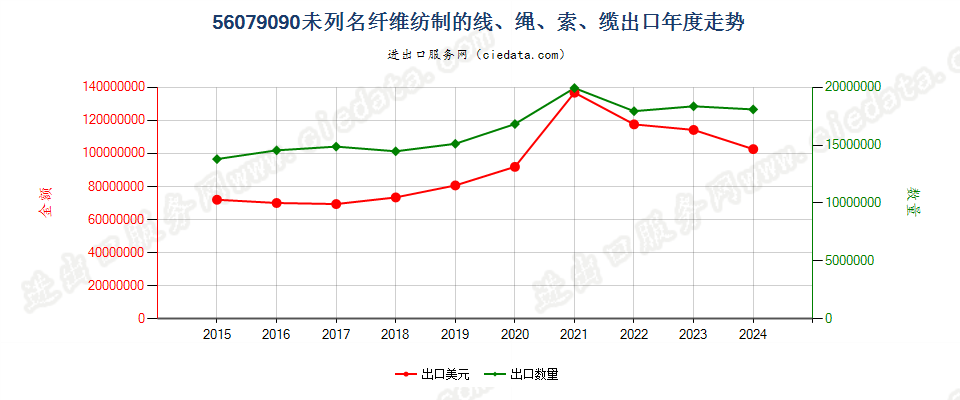 56079090未列名纤维纺制的线、绳、索、缆出口年度走势图