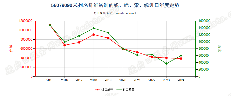 56079090未列名纤维纺制的线、绳、索、缆进口年度走势图