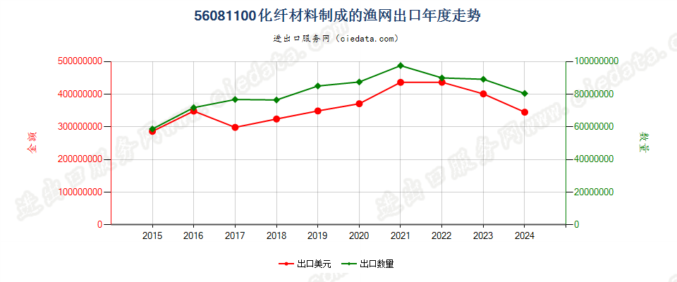 56081100化纤材料制成的渔网出口年度走势图