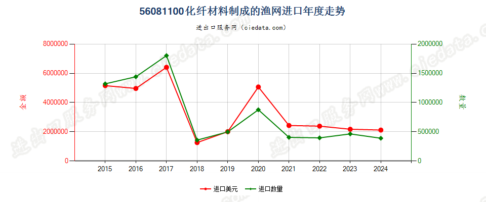 56081100化纤材料制成的渔网进口年度走势图