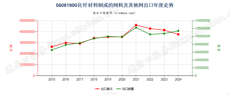 56081900化纤材料制成的网料及其他网出口年度走势图