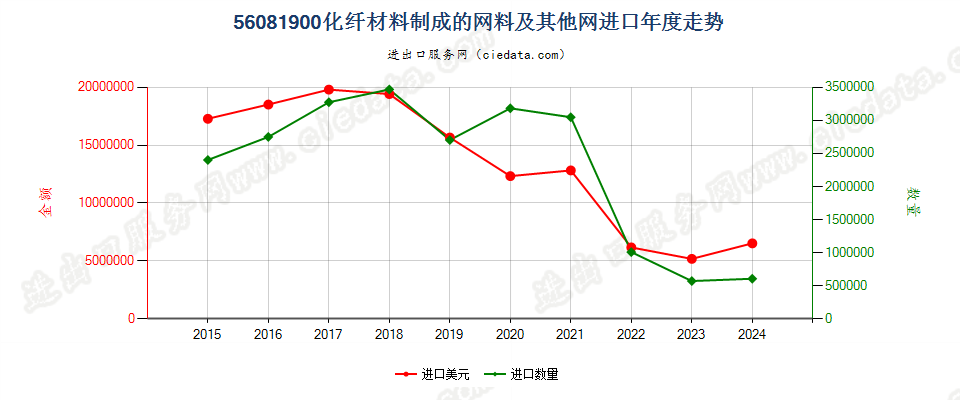 56081900化纤材料制成的网料及其他网进口年度走势图