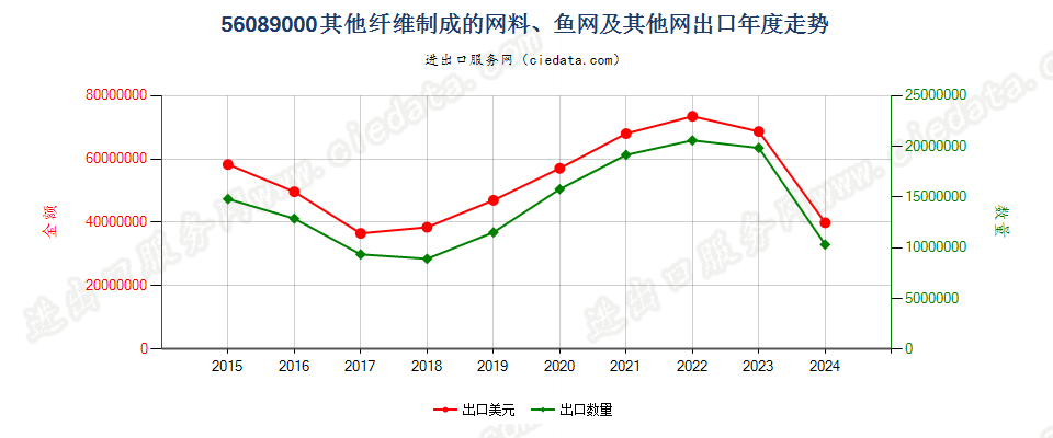 56089000其他纤维制成的网料、鱼网及其他网出口年度走势图