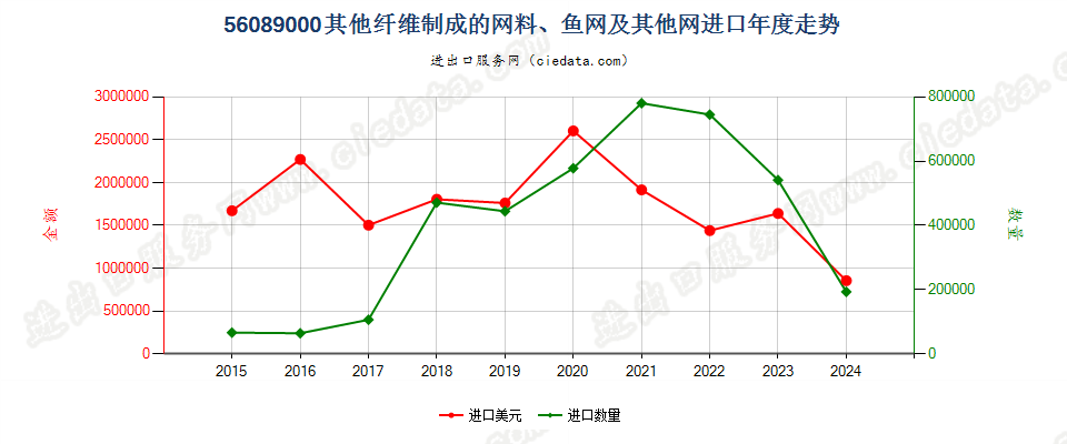 56089000其他纤维制成的网料、鱼网及其他网进口年度走势图