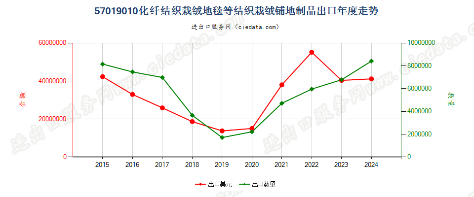 57019010化纤结织栽绒地毯等结织栽绒铺地制品出口年度走势图