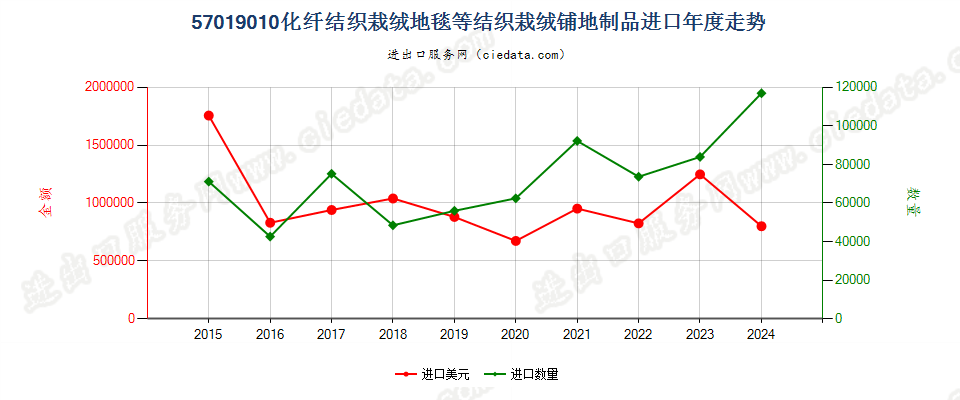 57019010化纤结织栽绒地毯等结织栽绒铺地制品进口年度走势图